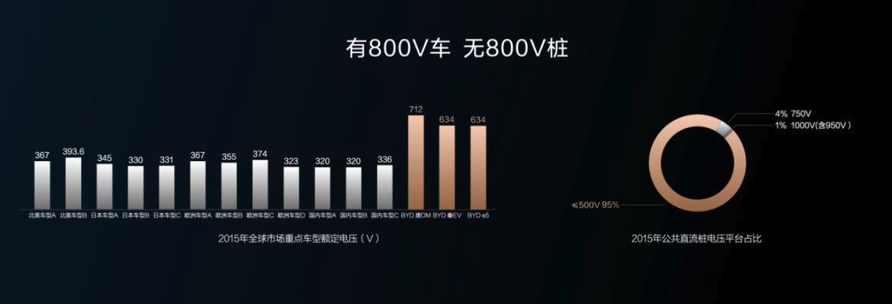 800V+升压+双枪+自加热比亚迪带来当下充电最优解